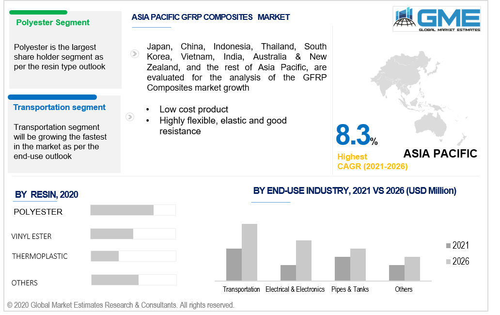 asia pacific gfrp composites market